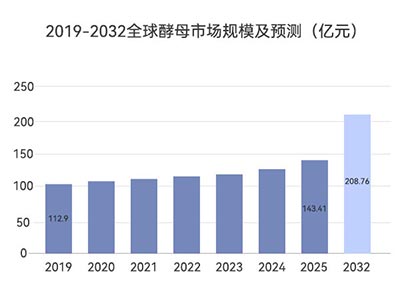 全球酵母市場預測 全球酵母市場預測